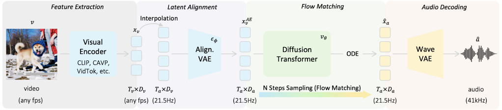 重新定义跨模态生成的流匹配范式，VAFlow让视频「自己发声」