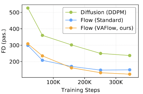 重新定义跨模态生成的流匹配范式，VAFlow让视频「自己发声」