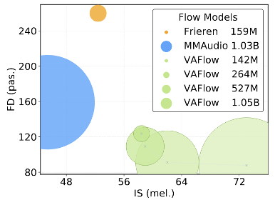 重新定义跨模态生成的流匹配范式，VAFlow让视频「自己发声」