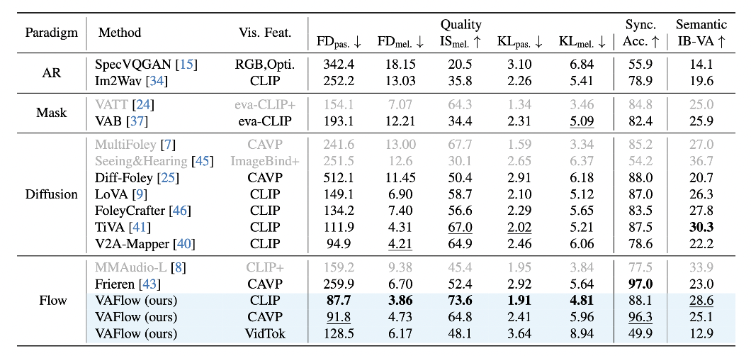 重新定义跨模态生成的流匹配范式，VAFlow让视频「自己发声」