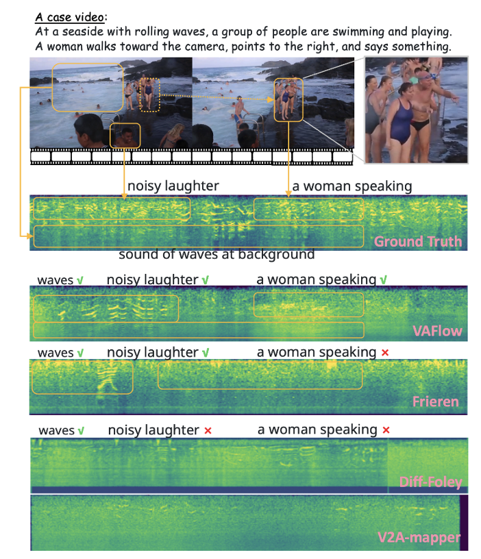 重新定义跨模态生成的流匹配范式，VAFlow让视频「自己发声」