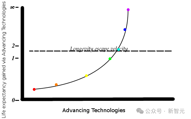 史上最惨一代?AI延长人类寿命,下一代活到200岁不是梦!