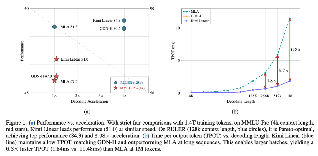 刚刚，Kimi开源新架构，开始押注线性注意力
