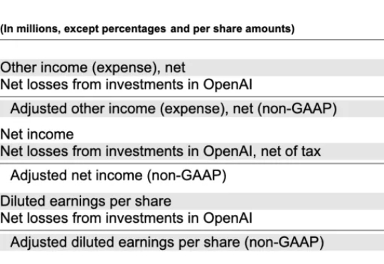 微软独家:OpenAI最新季度净亏损115亿美元