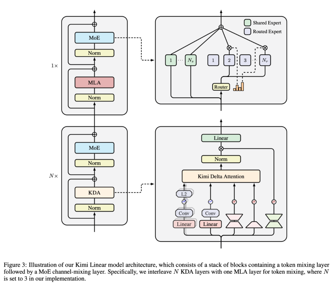 刚刚，Kimi开源新架构，开始押注线性注意力