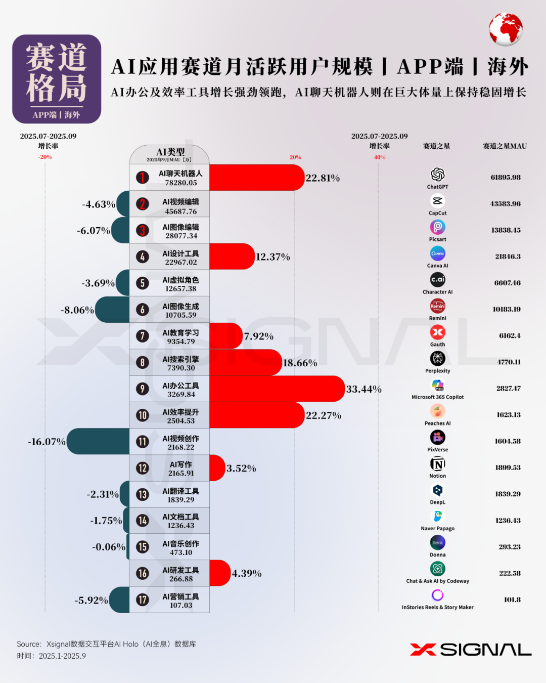 海外AI应用行业全景丨万字长文丨2025年9月丨赛道格局 + 赛道之王 + TOP 50 AI应用 + 增长之星丨Xsignal