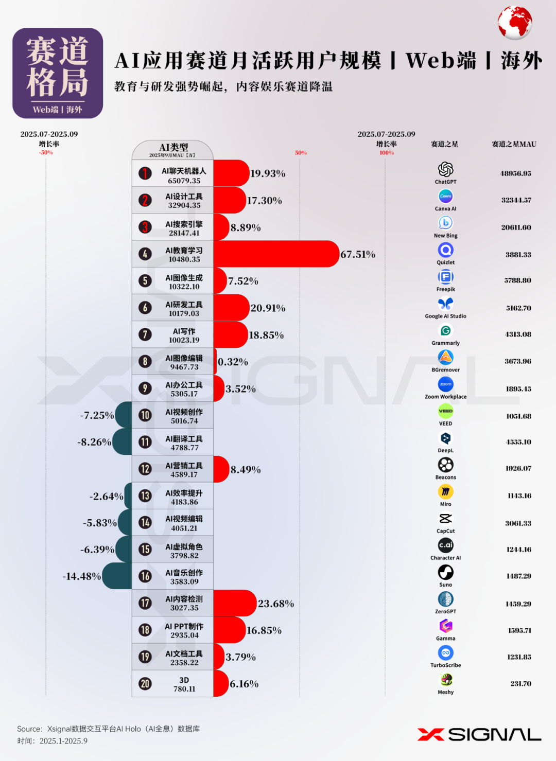 海外AI应用行业全景丨万字长文丨2025年9月丨赛道格局 + 赛道之王 + TOP 50 AI应用 + 增长之星丨Xsignal