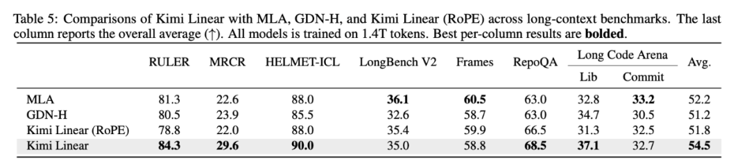 刚刚，Kimi开源新架构，开始押注线性注意力