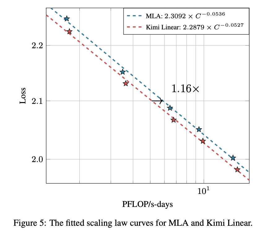 刚刚，Kimi开源新架构，开始押注线性注意力