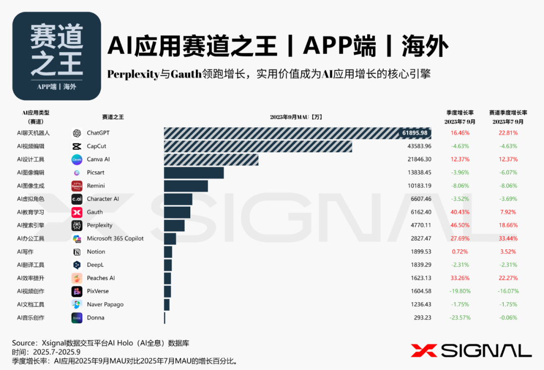海外AI应用行业全景丨万字长文丨2025年9月丨赛道格局 + 赛道之王 + TOP 50 AI应用 + 增长之星丨Xsignal