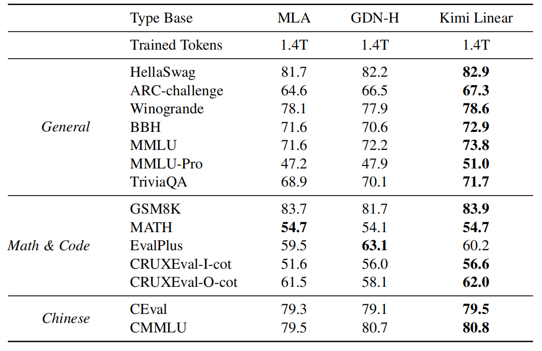 刚刚，Kimi开源新架构，开始押注线性注意力