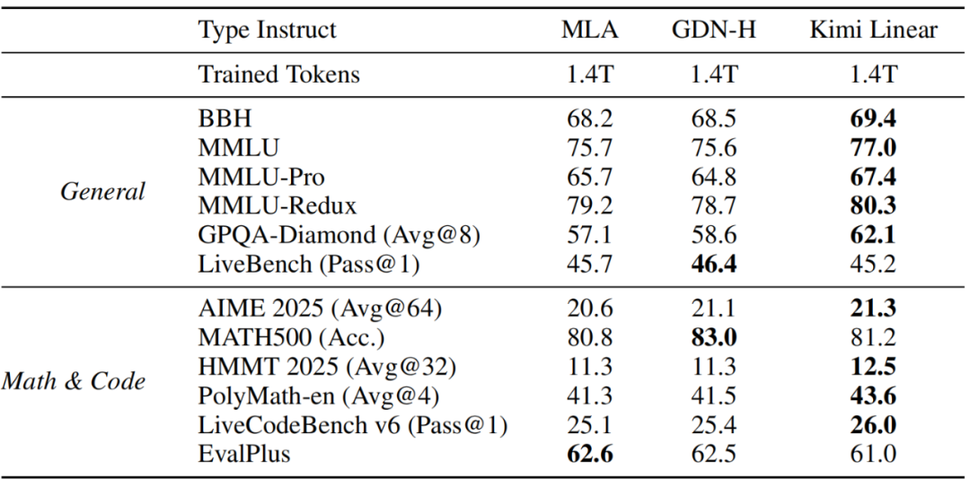 刚刚，Kimi开源新架构，开始押注线性注意力