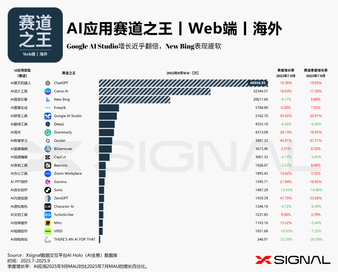 海外AI应用行业全景丨万字长文丨2025年9月丨赛道格局 + 赛道之王 + TOP 50 AI应用 + 增长之星丨Xsignal