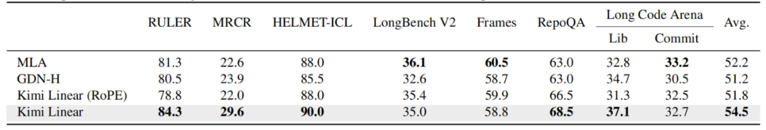 刚刚，Kimi开源新架构，开始押注线性注意力