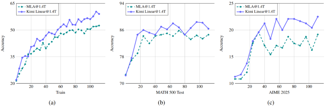刚刚，Kimi开源新架构，开始押注线性注意力
