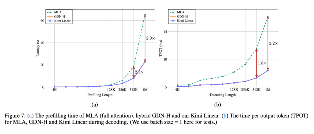 刚刚，Kimi开源新架构，开始押注线性注意力