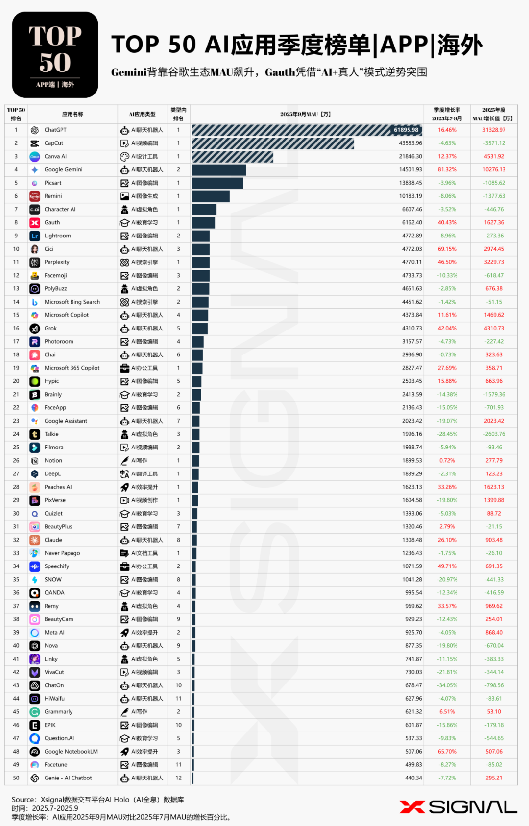 海外AI应用行业全景丨万字长文丨2025年9月丨赛道格局 + 赛道之王 + TOP 50 AI应用 + 增长之星丨Xsignal