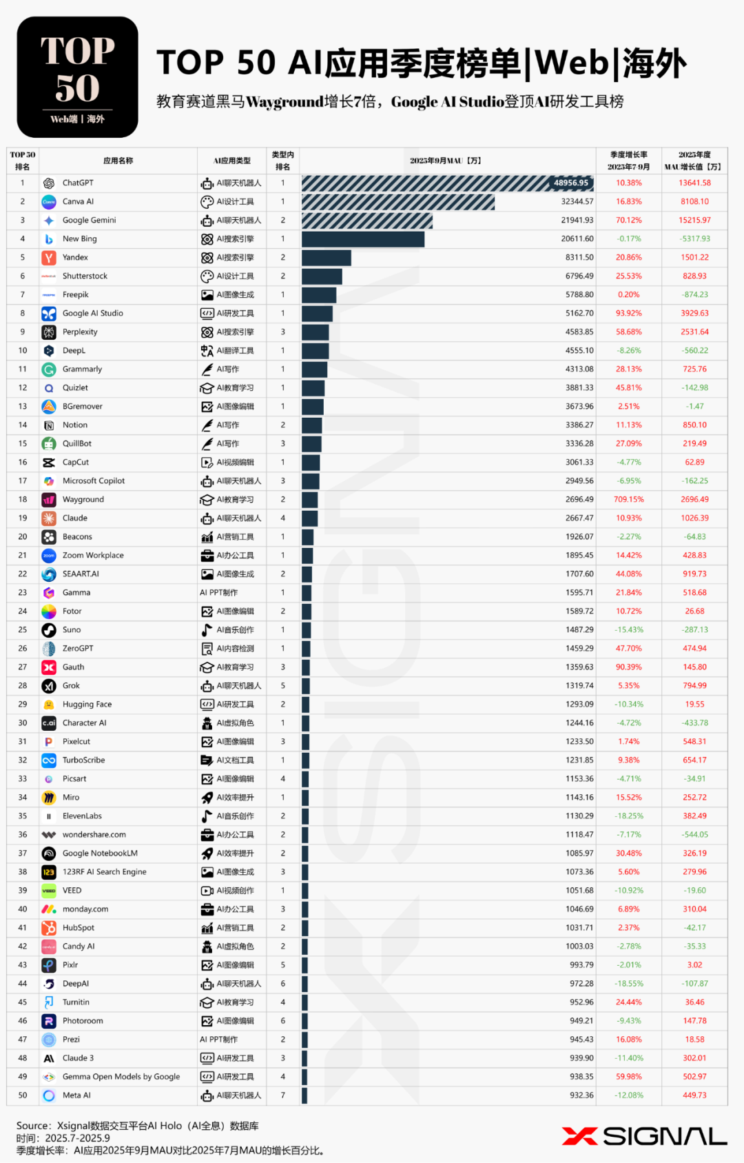 海外AI应用行业全景丨万字长文丨2025年9月丨赛道格局 + 赛道之王 + TOP 50 AI应用 + 增长之星丨Xsignal