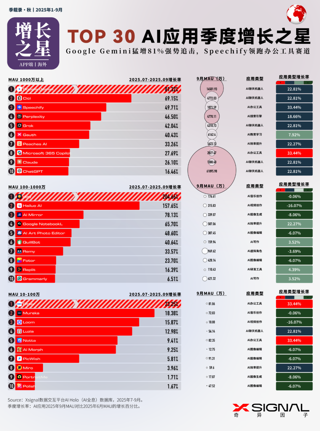海外AI应用行业全景丨万字长文丨2025年9月丨赛道格局 + 赛道之王 + TOP 50 AI应用 + 增长之星丨Xsignal