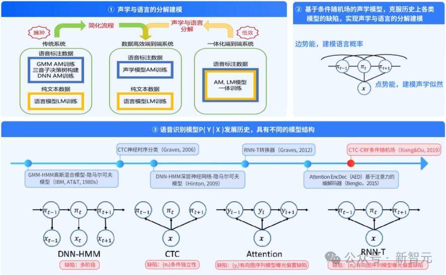 重磅发布!国家队出手解决企业跨省通信「老大难」,语音识别错误率暴降20%