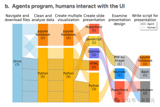 AI「上班流」首次完整曝光！不点鼠标，只写代码，PPT也当函数调