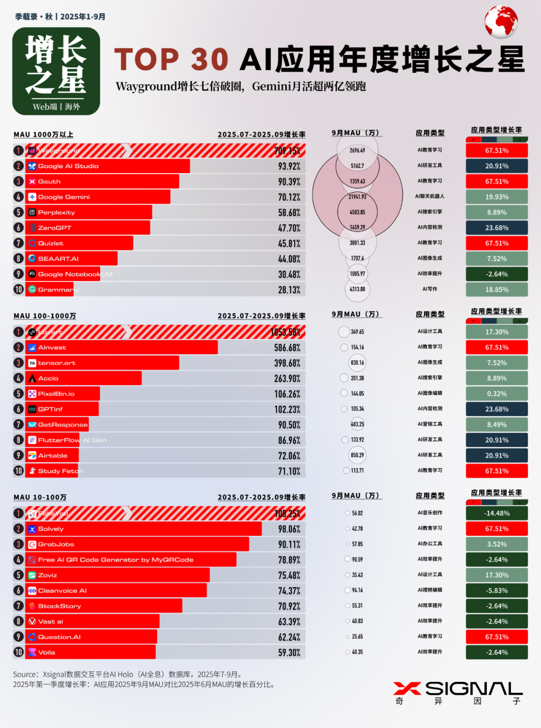 海外AI应用行业全景丨万字长文丨2025年9月丨赛道格局 + 赛道之王 + TOP 50 AI应用 + 增长之星丨Xsignal