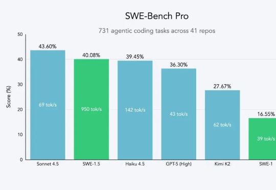 4倍速吊打Cursor新模型!英伟达数千GB200堆出的SWE-1.5,圆了Devin的梦!实测被曝性能“滑铁卢”?