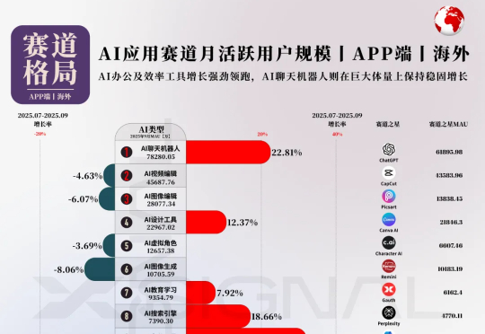 海外AI应用行业全景丨万字长文丨2025年9月丨赛道格局 + 赛道之王 + TOP 50 AI应用 + 增长之星丨Xsignal