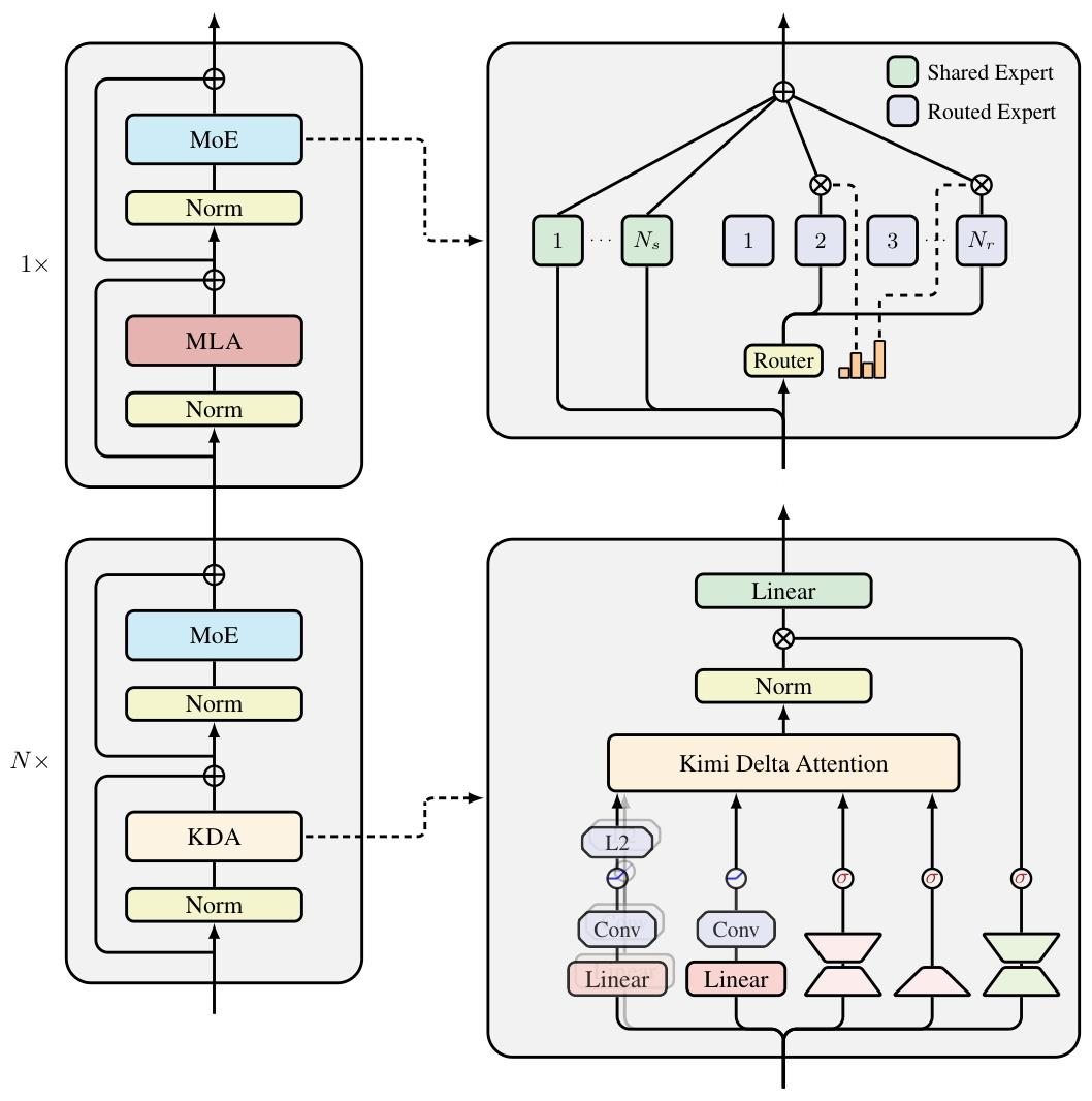 Kimi开源新线性注意力架构，首次超越全注意力模型，推理速度暴涨6倍