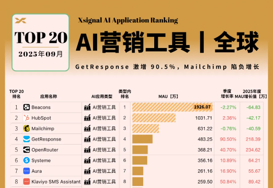 AI营销效率战下半场:“一人市场部”从“工具赋能”走向“生态整合”