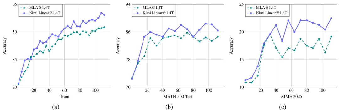 Kimi开源新线性注意力架构，首次超越全注意力模型，推理速度暴涨6倍