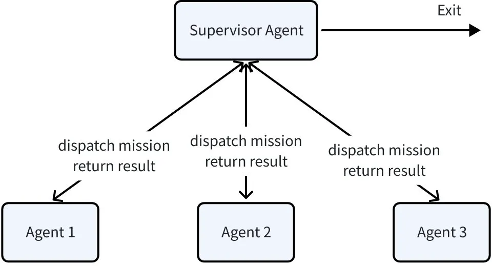 Eino ADK：一文搞定 AI Agent 核心设计模式，从 0 到 1 搭建智能体系统