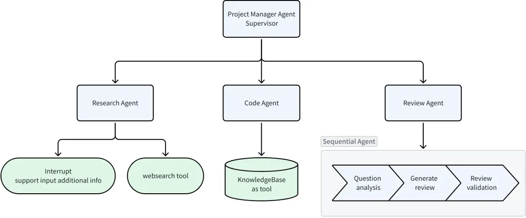Eino ADK：一文搞定 AI Agent 核心设计模式，从 0 到 1 搭建智能体系统