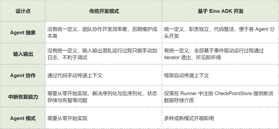 Eino ADK：一文搞定 AI Agent 核心设计模式，从 0 到 1 搭建智能体系统