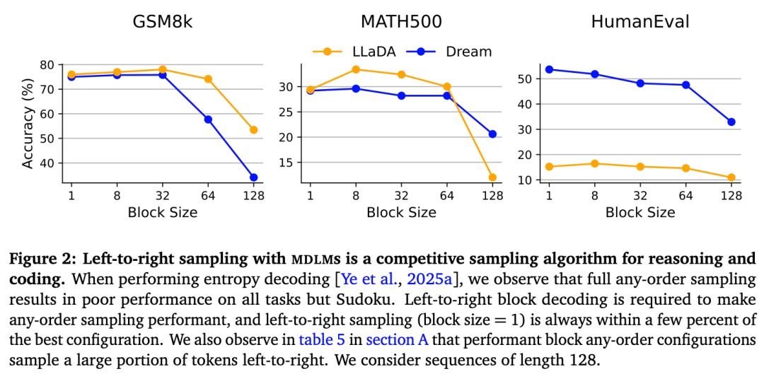 扩散语言模型新发现：其计算潜力正在被浪费？