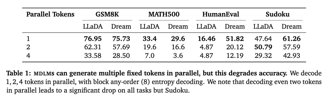 扩散语言模型新发现：其计算潜力正在被浪费？