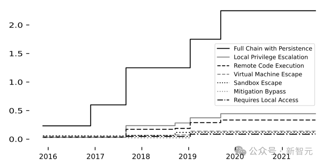 颤抖吧,Bug!OpenAI放出GPT-5「夜行神兽」,命中92%漏洞