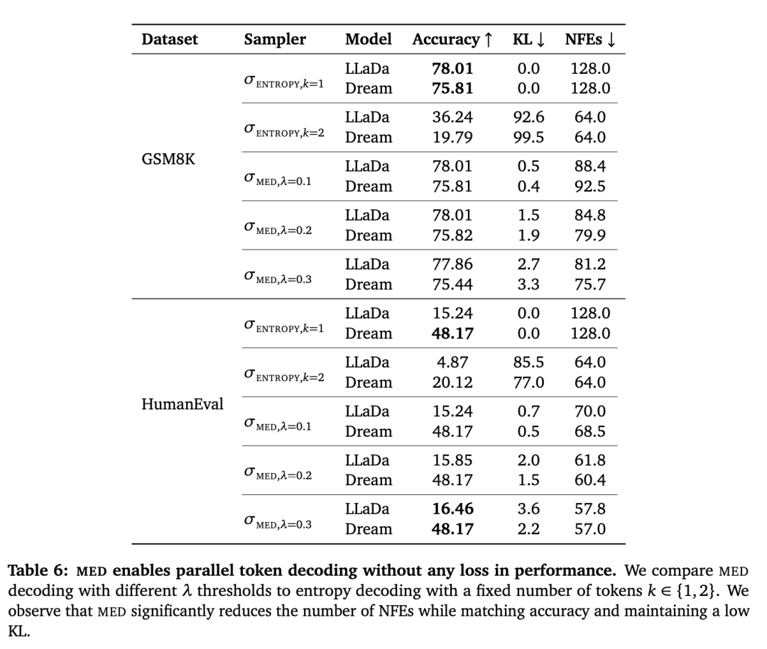 扩散语言模型新发现：其计算潜力正在被浪费？