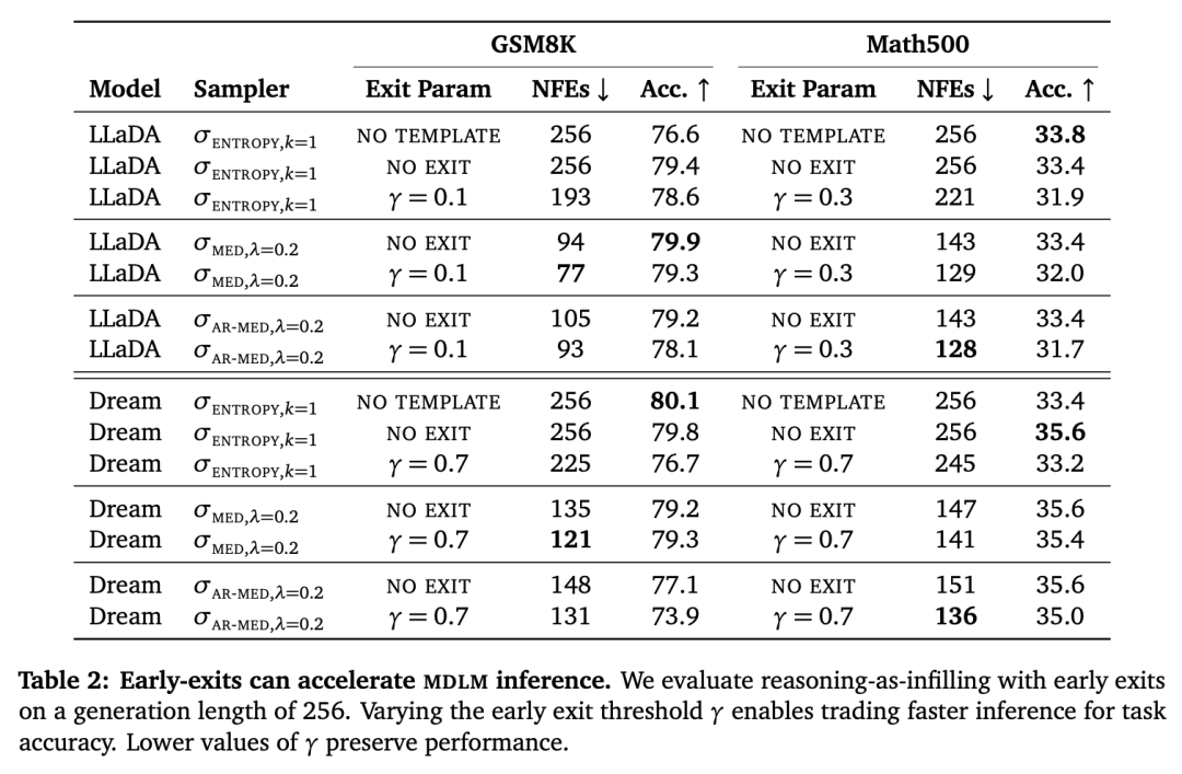 扩散语言模型新发现：其计算潜力正在被浪费？