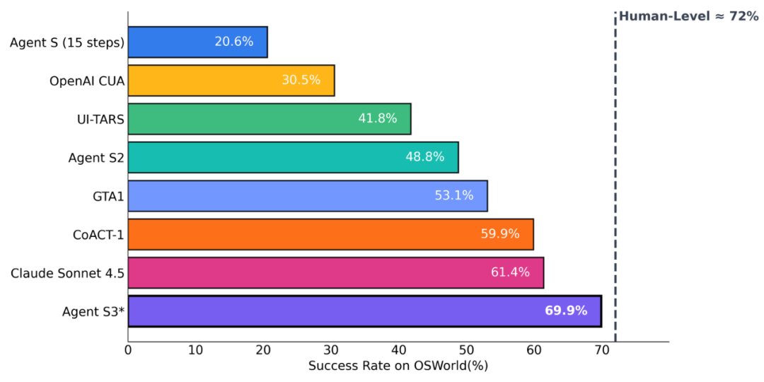 你敢信？GPT-5的电脑操作水平只比人类低2%了