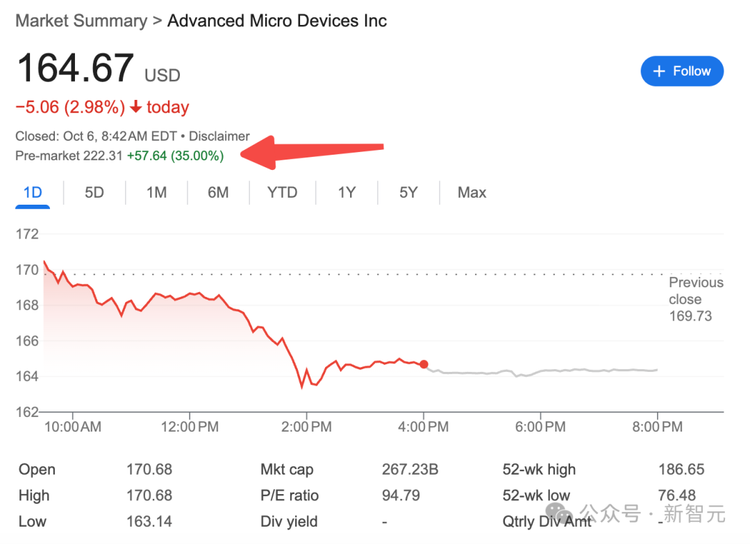 OpenAI入股AMD，股价暴涨35%！奥特曼左手黄仁勋，右手苏姿丰，通吃全球算力