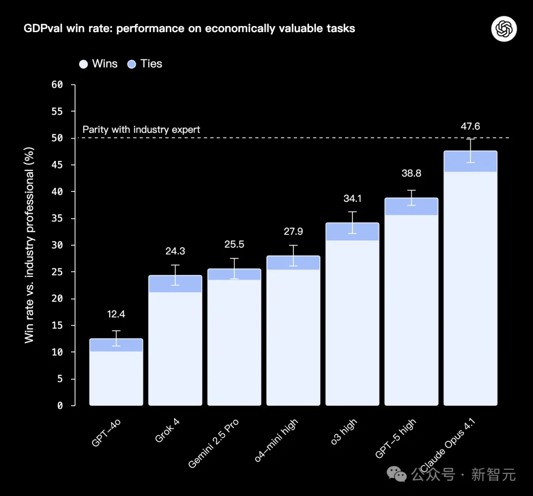 OpenAI 3万亿美元测试，AI首战44个行业人类专家！