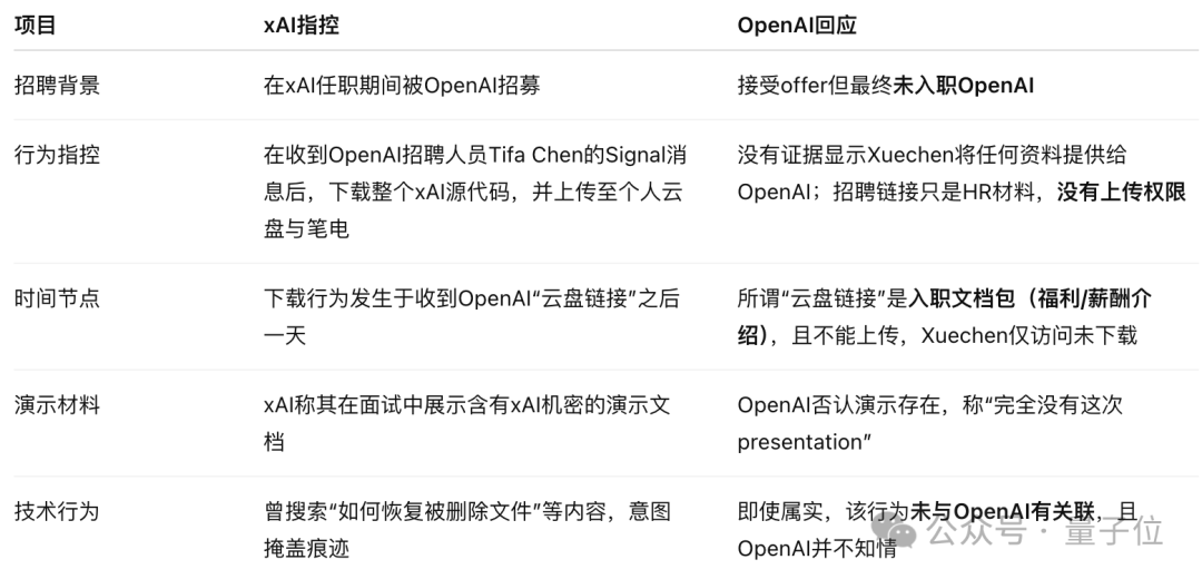 OpenAI强硬回击马斯克窃密诉讼！xAI被指恶意人肉离职员工