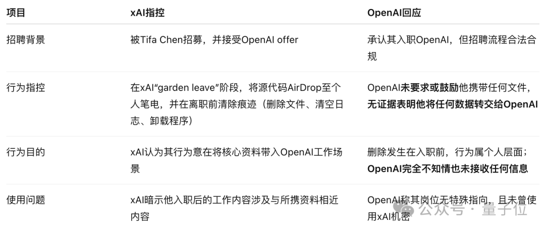 OpenAI强硬回击马斯克窃密诉讼！xAI被指恶意人肉离职员工