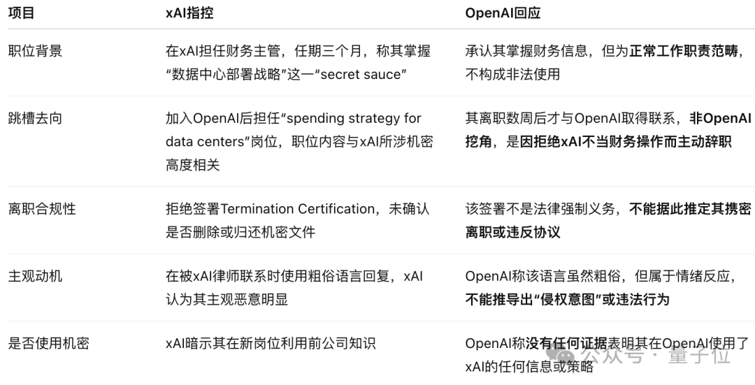 OpenAI强硬回击马斯克窃密诉讼！xAI被指恶意人肉离职员工