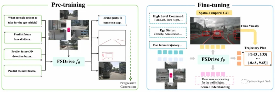 NeurIPS 2025 Spotlight | FSDrive统一VLA和世界模型，推动自动驾驶迈向视觉推理