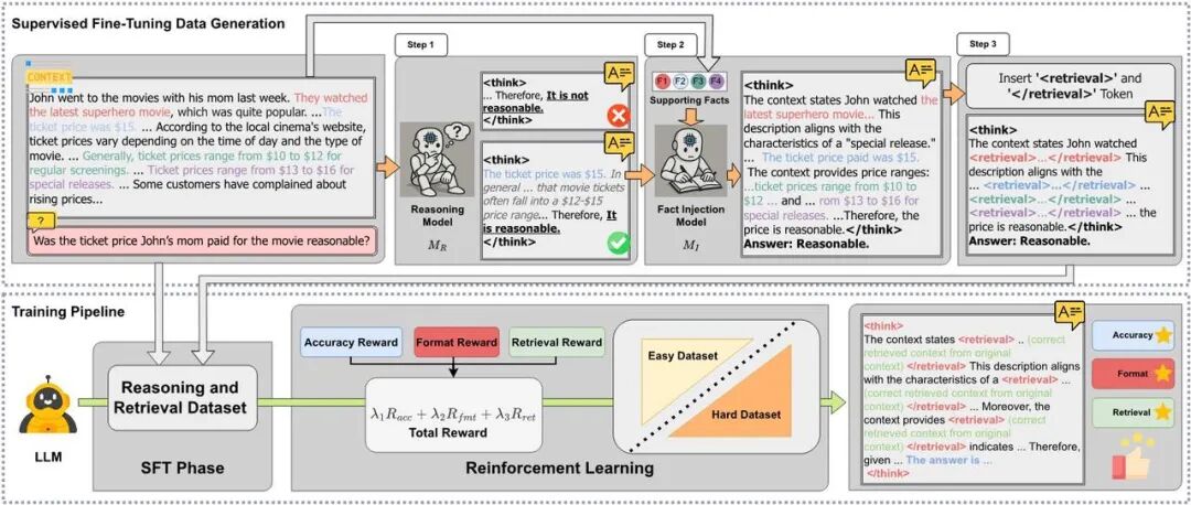 EMNLP 2025 | CARE：无需外部工具，让大模型原生检索增强推理实现上下文高保真