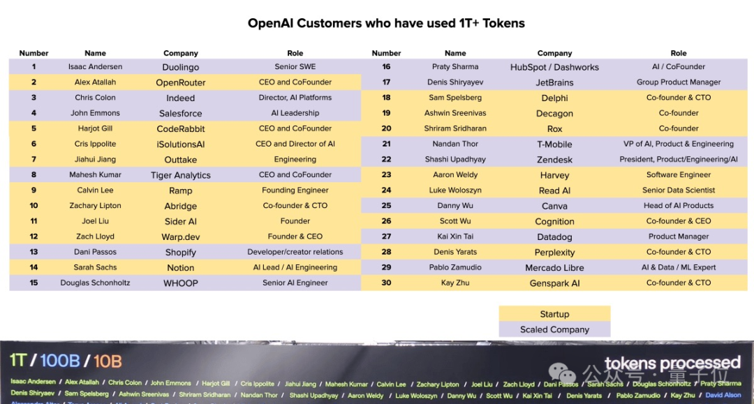 30家Tokens吞金兽，每家烧光万亿Tokens！OpenAI最大客户名单曝光，多邻国上榜