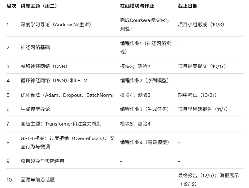 吴恩达执教的深度学习课程CS230秋季上新，新增GPT-5专题