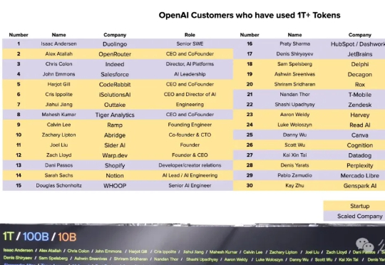 30家Tokens吞金兽，每家烧光万亿Tokens！OpenAI最大客户名单曝光，多邻国上榜